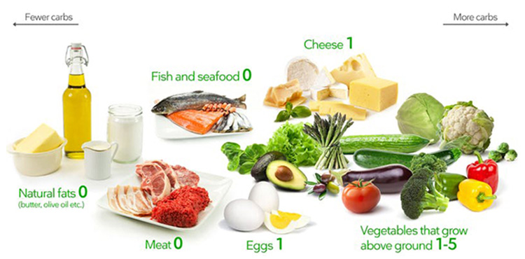 Cancer and Ketogenic Diet | Ketogenic Diet Side effects